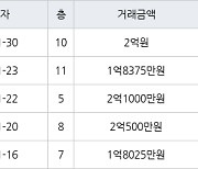 수원 인계동 신반포수원 41㎡ 2억원에 거래