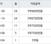 고양 식사동 위시티일산자이1단지 84㎡ 5억9000만원에 거래