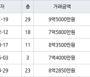 대구 대천동 월배삼정그린코아포레스트 112㎡ 9억5000만원... 역대 최고가