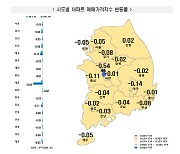 서울아파트 주간 매매가격 낙폭 확대… 전세는 상승폭 ↓