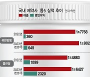 국내 제약 톱5 순위 요동…해외사업·R&D 투자가 좌우