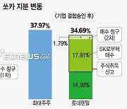 공정위, 롯데렌탈의 쏘카 19.7% 지분 추가매입 승인