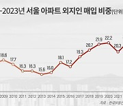 “아파트도 인서울” 서울 외지인 매입 비중 ‘역대 최고’