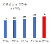 이창권 야심작 '위시'…국민카드, 신규 회원 1위 견인