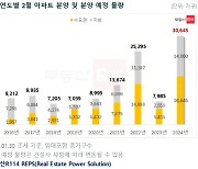 총선 앞두고 분양 급증…2월 역대 최다 물량