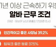 알바생 66.7%, 1년 이상 근속했다… 이유 1위는?