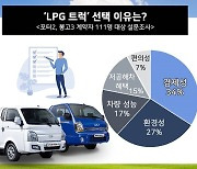 소비자가 꼽은 LPG 트럭 인기 비결은 ‘경제성’