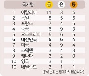 [강원2024 현장] 대회 막바지 컬링·스키 성적 부진…한국 금5·은6·동4개