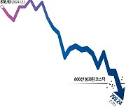 2차전지株 '주르륵'…코스닥 800 깨졌다