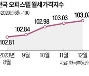 전세 공포에…오피스텔 월세 고공행진