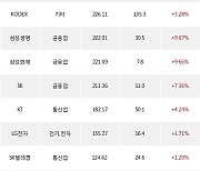 01일, 외국인 거래소에서 삼성전자(+1.24%), 현대차(+6.89%) 등 순매수