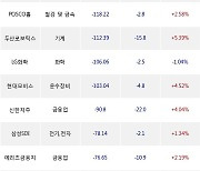 01일, 외국인 거래소에서 SK하이닉스(-1.48%), KODEX 200선물인버스2X(-3.38%) 등 순매도