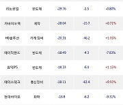 01일, 외국인 코스닥에서 에코프로비엠(+6.79%), 알테오젠(-7.63%) 등 순매도