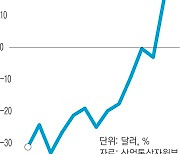 반도체 경기 회복 움직임에…‘대중국 수출’ 20개월 만에 반등