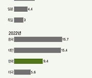 흔들리는 韓 첨단 산업…수출 점유율 ‘뚝’ [데이터로 보는 세상]