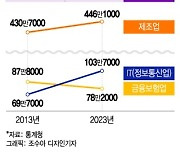 "IT 취업자 100만 돌파"…플랫폼법에 일자리 대폭 사라질까