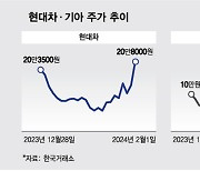 나흘 만에 13% 올랐다…속도 높인 현기차, 지금 올라타도 될까?