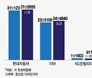 새해에도 현대차·기아 잘 팔리네…GM·KG, 수출로 웃었다