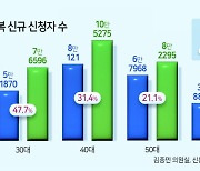 ‘금융문맹’ 20대 청년층 빚 갚는 법도 잘 모른다 [미래를 저당잡힌 청년들 <중>]