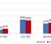 충북 제조업체 10곳 중 6곳 "설 경기 지난해보다 악화"