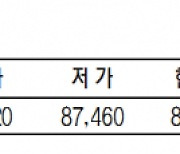 KRX금 가격 0.26% 오른 1g당 8만 7650원(2월 1일)