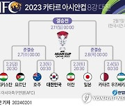 [그래픽] 2023 카타르 아시안컵 8강 대진