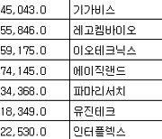 [표] 코스닥 기관 순매수도 상위종목(1일)