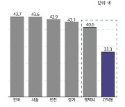 수도권서 가장 젊은 행정동은 평택 고덕동…"고덕신도시 영향"