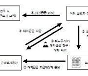 근로자 허위등재해 체불임금 대지급금 11억 부정수급 일당 기소