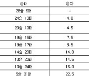 [프로농구 중간순위] 1일