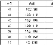 [프로배구 중간순위] 1일