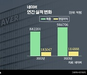 네이버, 연간 매출 10조 육박…역대 최대 찍었다