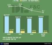 원가 상승에 발목 잡힌 DL이앤씨, 올해는 다를까?