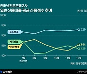 중·저신용대출 한발 물러선 토스뱅크…건전성 먼저 챙기자?