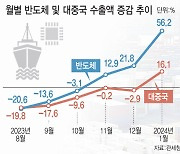 되살아난 대중국 수출…올해 韓수출 ‘청신호’