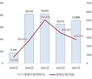 작년 주식 전자등록 발행금액 27.7조원…2년 연속 감소세