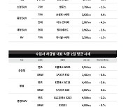 돌아온 ‘경차 3대장’ 시간..2월 중고차 시세 보합