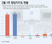 [그래픽] 2월 1주 정당지지도 현황