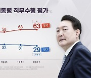 [나이트포커스] 윤석열 대통령 지지율...2%p 떨어진 29%