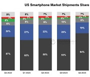 작년 4Q 美 스마트폰 출하량↑…애플 웃고 삼성 울고