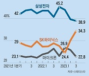 “경쟁사가 처음으로 삼성 이겼다”... 삼성전자, ‘AI 반도체’ 주도권 되찾을까