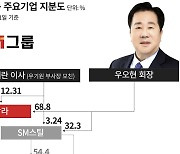 후계자 굳히는 우오현 막내아들… SM그룹 장악력 커져