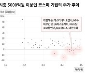 다른 저PBR주 훨훨 나는데… 안 오르는 자산주들 공통점은?