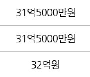 서울 서초동 서초삼풍 130㎡ 30억2500만원에 거래