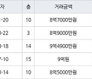 하남 창우동 하남은행 135㎡ 8억7000만원에 거래