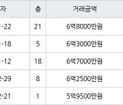 용인 죽전동 새터마을죽전힐스테이트 85㎡ 6억8000만원에 거래