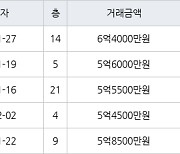 인천 구월동 구월 힐스테이트&롯데캐슬골드 115㎡ 6억4000만원에 거래