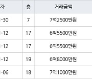 수원 영통동 영통에듀파크 84㎡ 7억2500만원에 거래