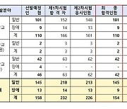 초등교사 여초현상 여전…서울 교사 합격자 중 남성은 '10%'