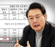 갤럽조사 尹 지지율 '29%'‥9개월 만에 30%선 붕괴